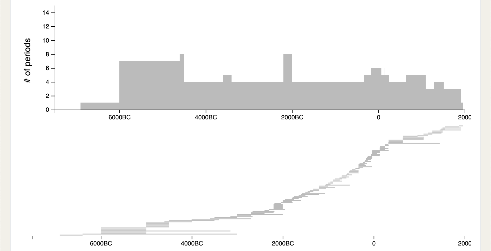 Comparing timeline styles